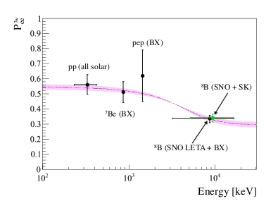 2014 Borexino graph