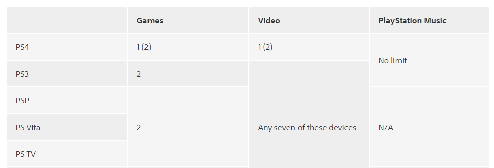 Table of Devices and activation limits