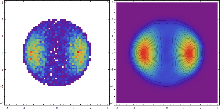 histograms of the Lambert-projected data