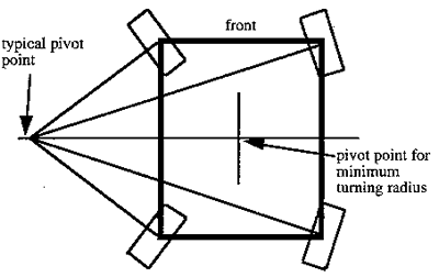 Pivot points