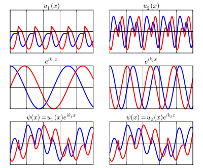 Bloch wave plot