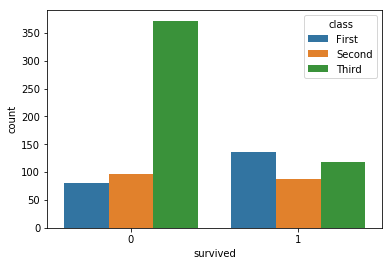 python - count plot with stacked bars per hue - Stack Overflow