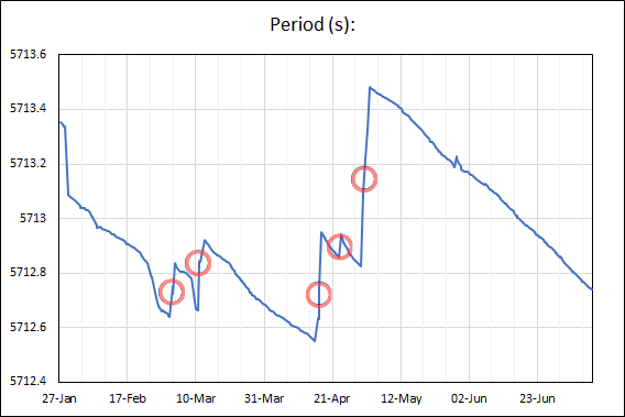 Orbital Period progression w/ maneuvers identified