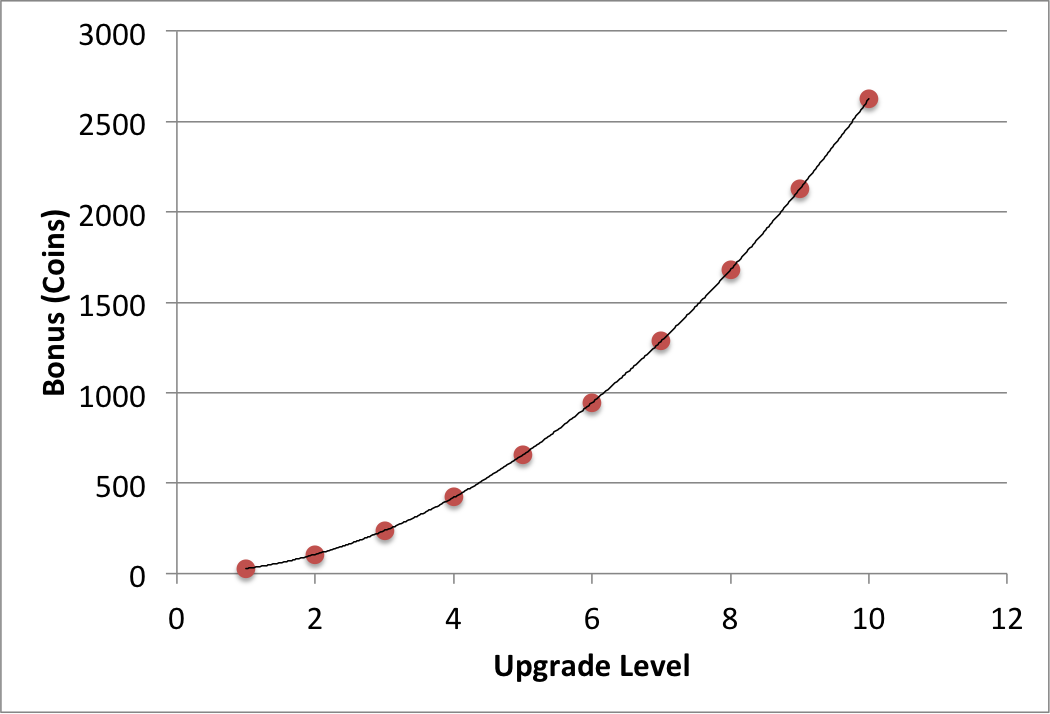 Graph showing bonus received in coins vs upgrade level of hotel room.