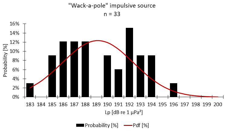 Histogram/pdf of observed source levels