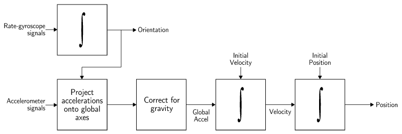 Overall principle of a strapdown IRS