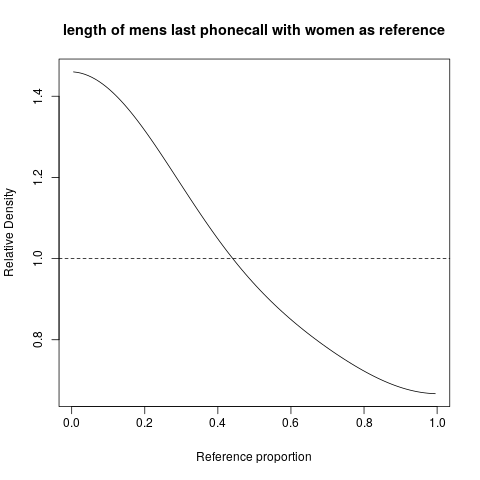 Relative distribution of phone call length, men compared with women