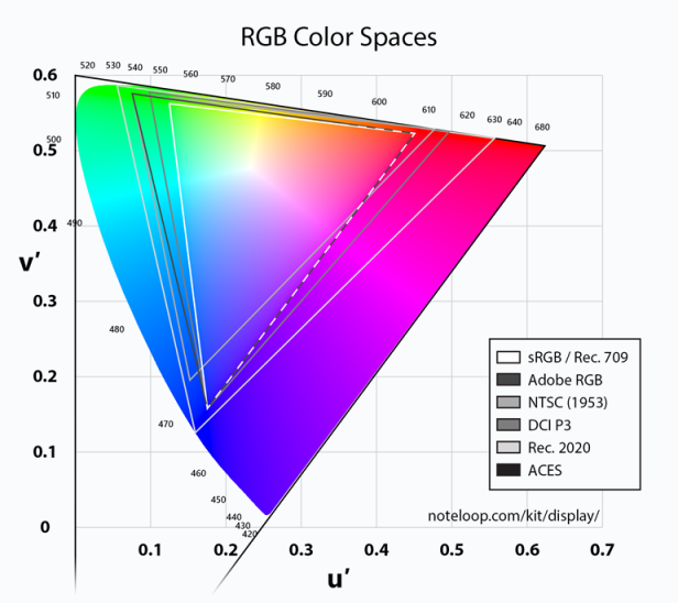 RGB Color Spaces