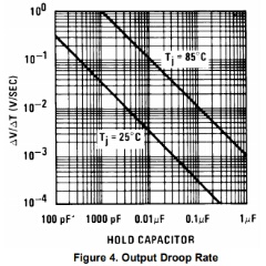 Droop Rate