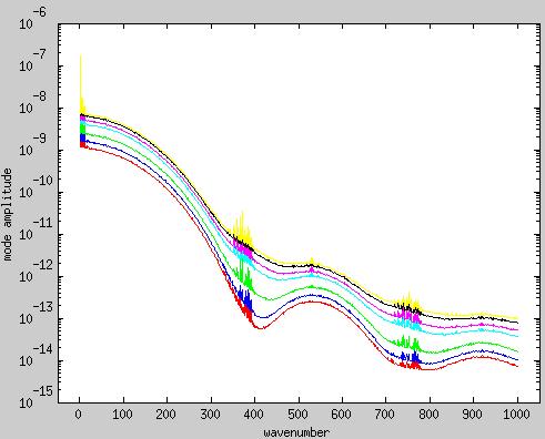 Various spectra of synthetic data at different image SNR