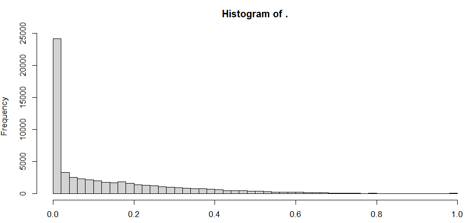 Distribution of Dependent variable