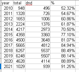 This image, the image displayes four colums. first year, second total questions, third D&D related tags, fourth percentage. It has twelfe rows. First row: year: 2010 total: 948 D&D: 496, %: 52,32%. Second row: year: 2011 total: 1328 D&D: 726, %: 54,67%. Third row: year: 2012 total: 1653 D&D: 1006, %: 60,86%. Fourth row: year: 2013 total: 2224 D&D: 1376, %: 61,87%. Fifth row: year: 2014 total: 4217 D&D: 2973, %: 70,50%. Sixth row: year: 2015 total: 4358 D&D: 3360, %: 77,10%. Seventh row: year: 2016 total: 4500 D&D: 3648, %: 81,07%. Eighth row: year: 2017 total: 5665 D&D: 4812, %: 84,94%. Nineth row: year: 2018 total: 6257 D&D: 5537, %: 88,49%. Tenth row: year: 2019 total: 6248 D&D: 5507, %: 88,14%. Eleventh row: year: 2020 total: 4628 D&D: 4114, %: 88,89%. Twelfth row: year: 2021 total: 1029 D&D: 939, %: 91,25%.