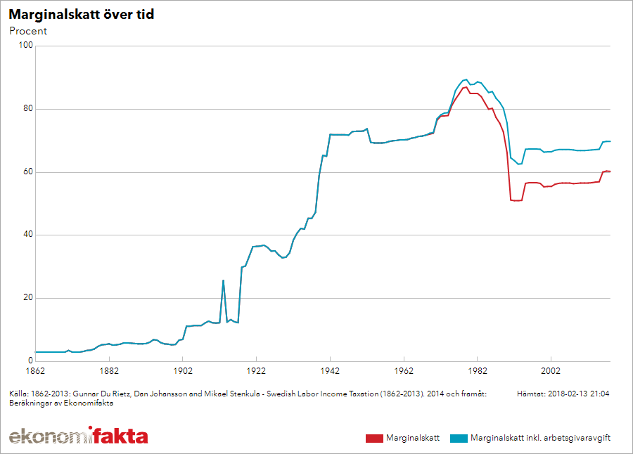 Marginal tax over time