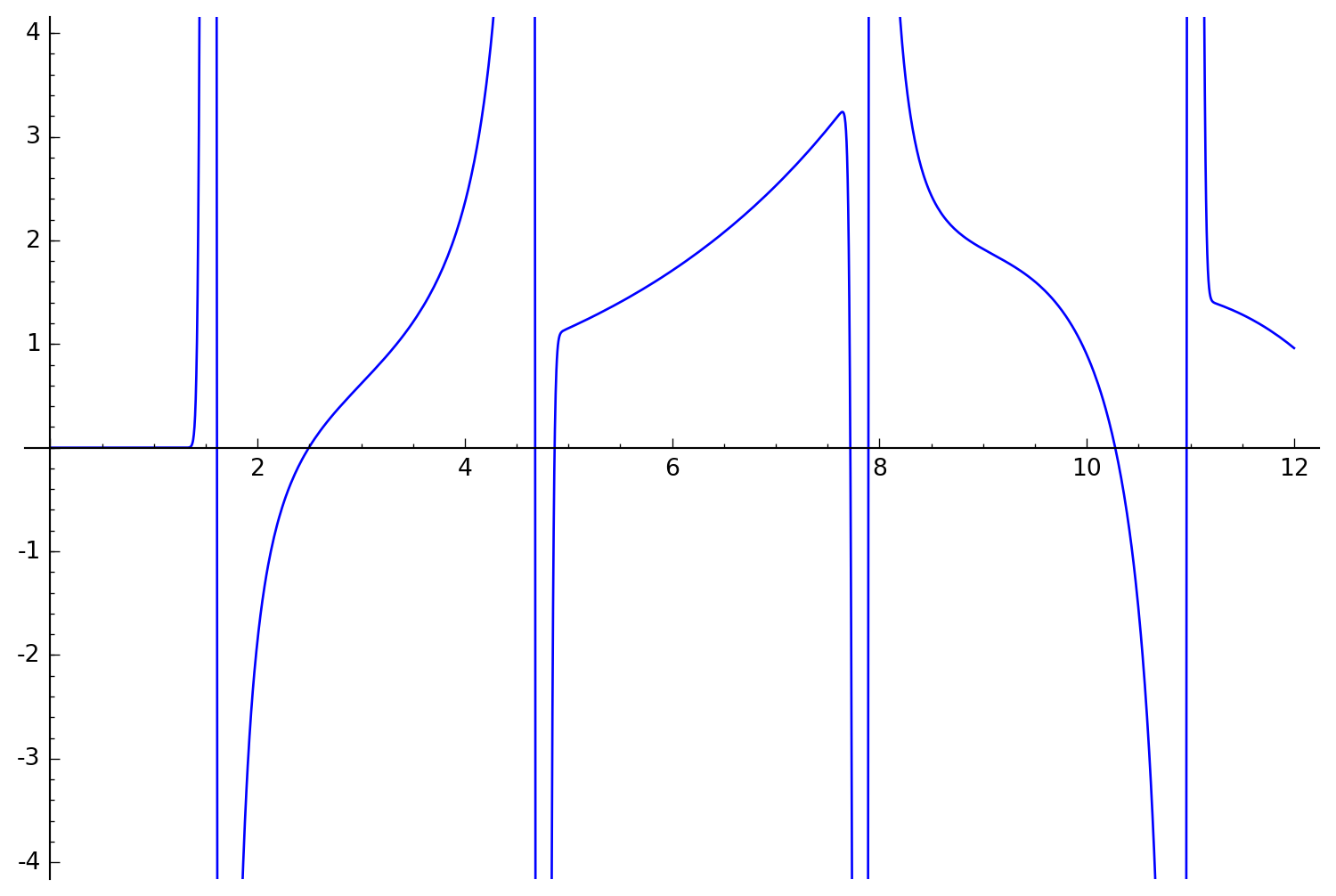 Green's function for the sphere at a quarter-turn