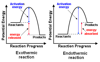 Pathway of a simple reaction