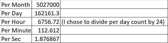 Calculate per second hits