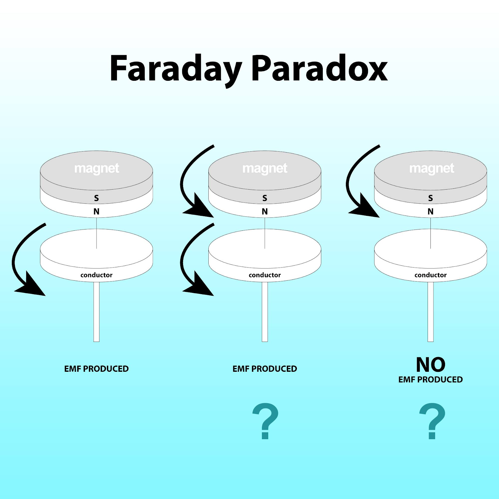 Faraday's homopolar motor, where the rotation of the conductor in a magnetic field induces a radial emf.