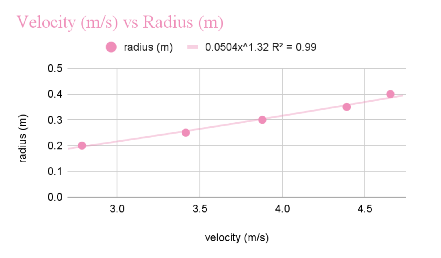 velocity and force of tension