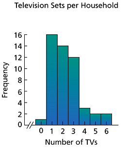 TV sets per household histogram