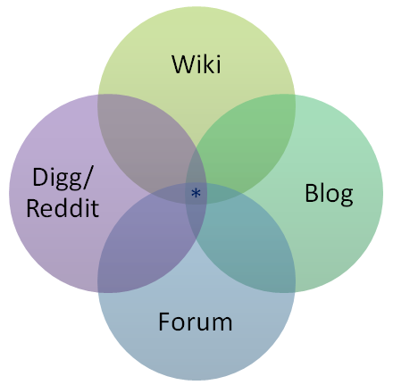 a potent cocktail of wiki, blog, forum and... link-sharing thingy