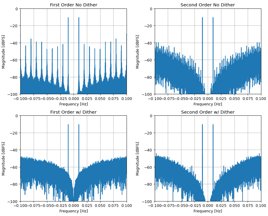 Spectrum Results