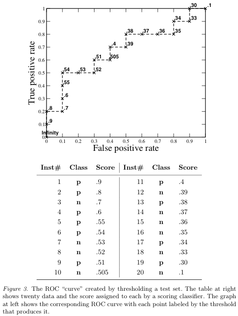 example ROC graph