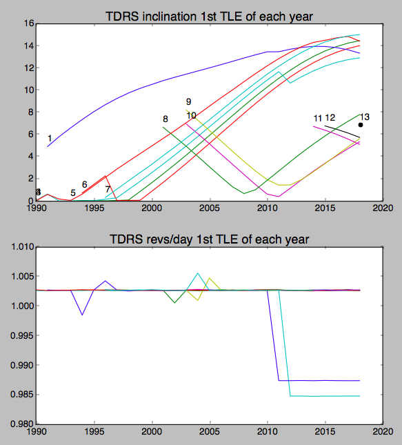 TDRS craziness