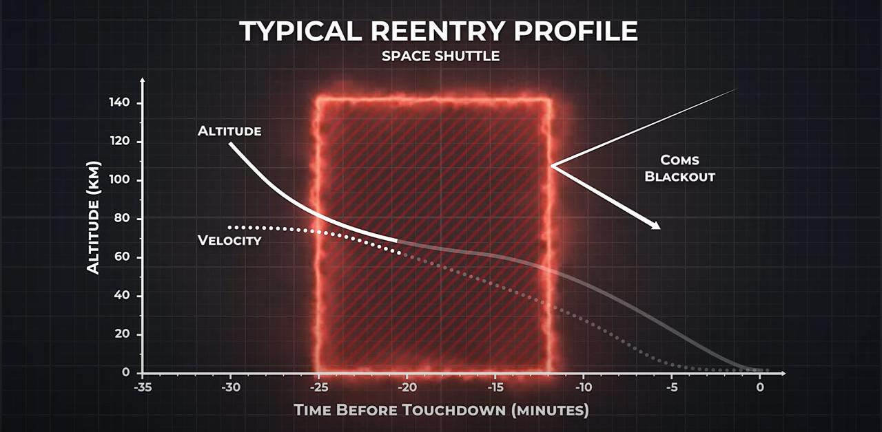 Reentry Altitude versus Time