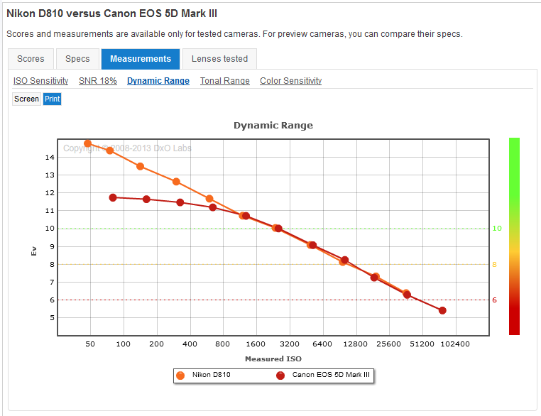 canon vs nikon sensor DR performance comparrison