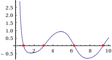 function and roots