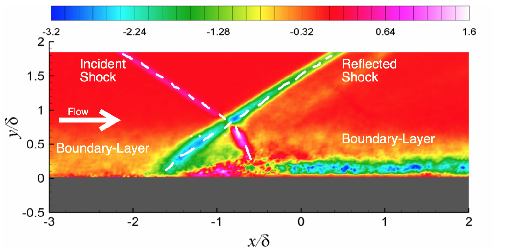 Reynolds shear stress distribution of a SBLI