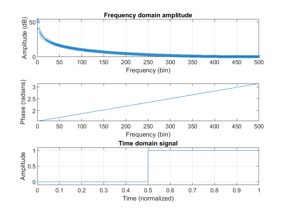 Unfiltered signal