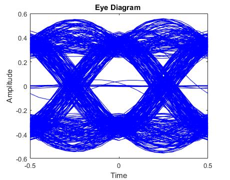 eyediagram RRC