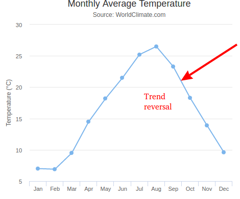 Trend reversal example