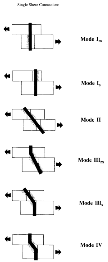 7 failure modes