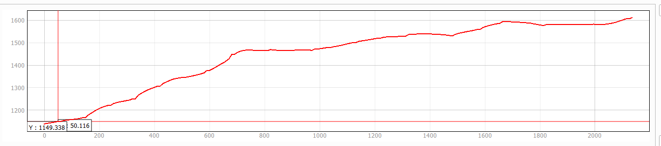 Here is a graph from the profile tool in QGis 