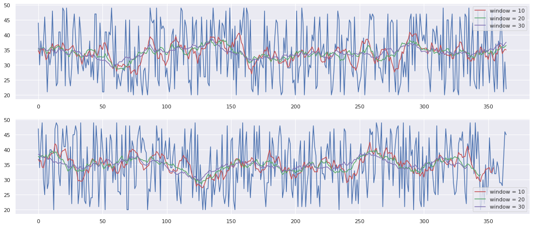 Moving average results