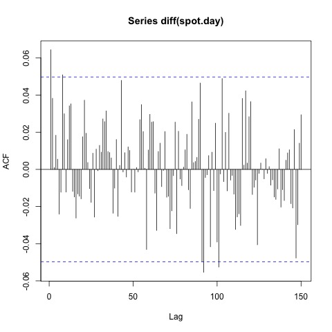 ACF of Differenced Spot Price