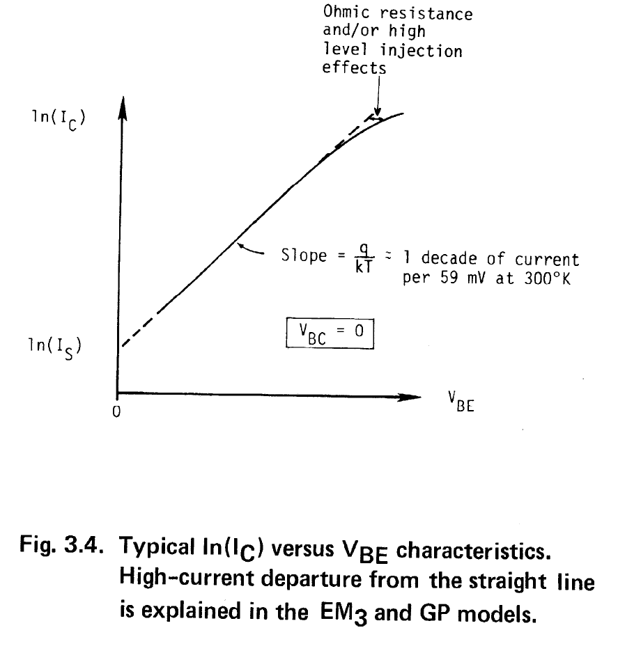 Modeling the Bipolar Transistor, Figure 3.4