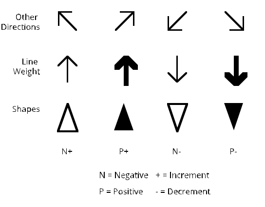 Styling suggestions for arrows representing both positive and negative increments and decrements