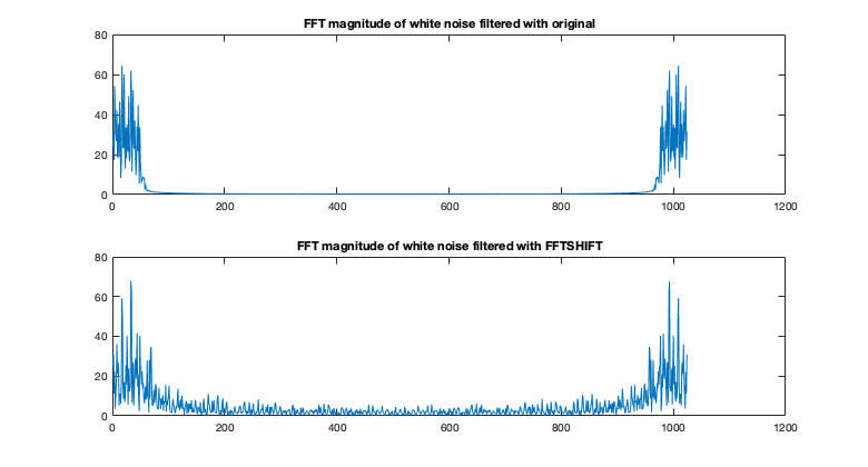 Filtered white noise