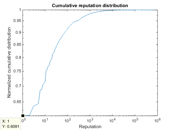 Cumulative reputation distribution