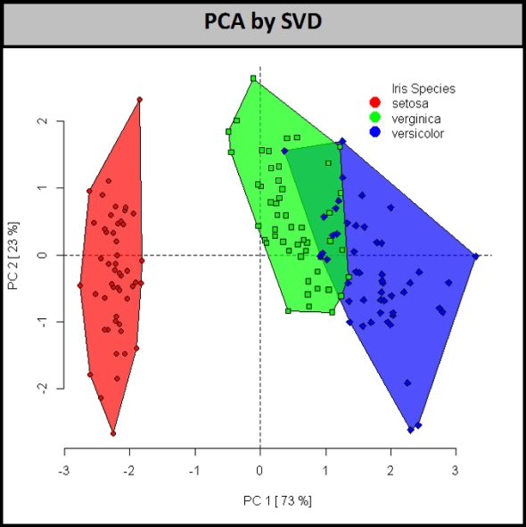 PCA using SVD