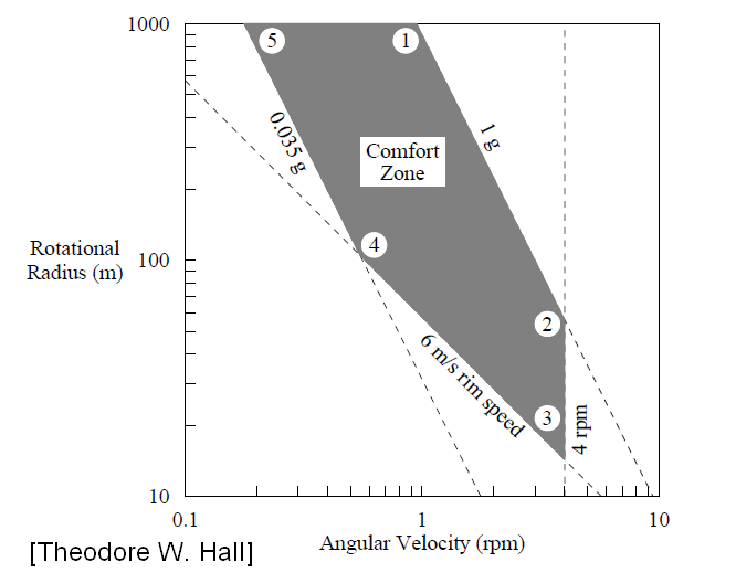 comfort zone of artificial gravity