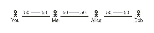 A series of three payment channel: You to Me, Me to Alice, Alice to Bob. Each channel has a balance of 50 on each side.