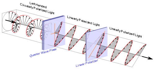 Schematic of a circular polarizer