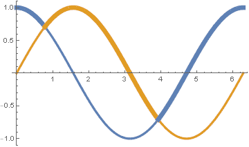 Plot with two curves with varying thickness