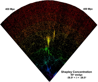 "fingers of God" in the Shapley concentration