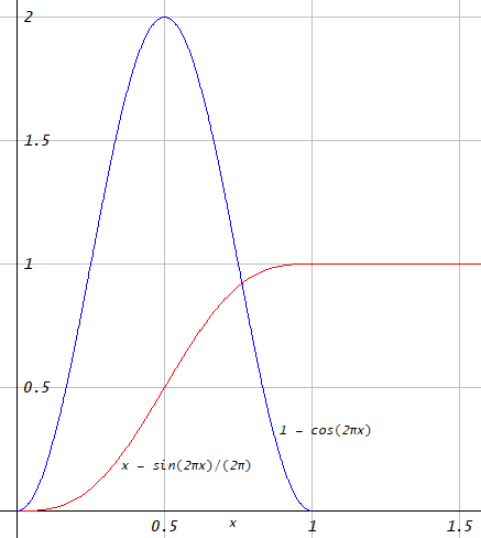 Hann window as impulse response, and the corresponding step response