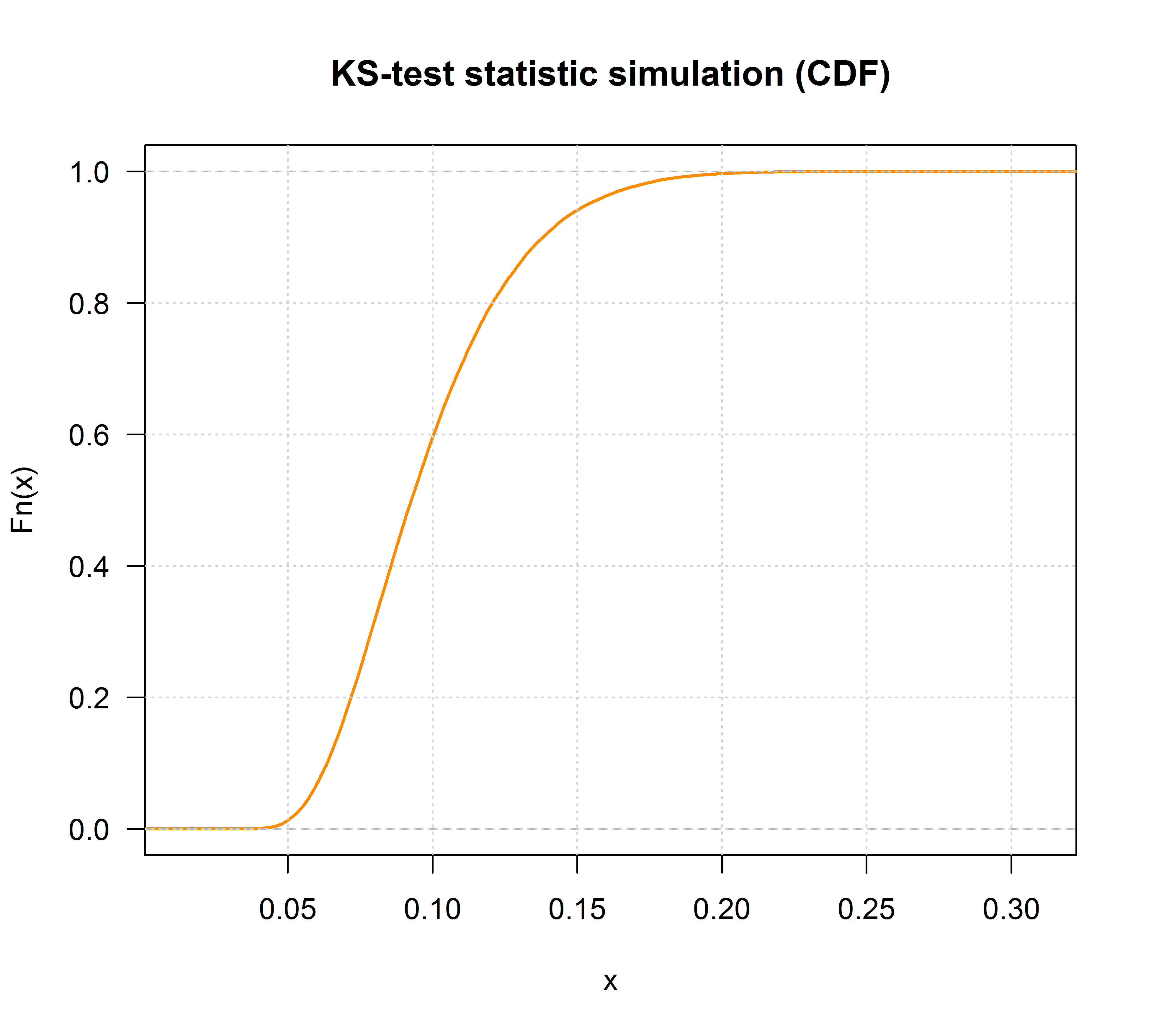 Simulated KS-statistics